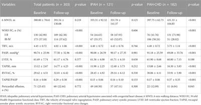 Differences in right ventricular function and response to targeted therapy between patients with IPAH and PAH-CHD